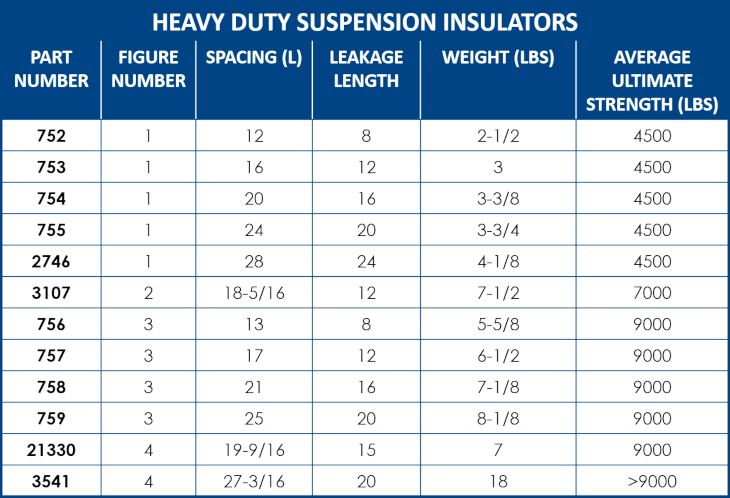Heavy Duty Ceramic Suspension Insulators - Isolantite